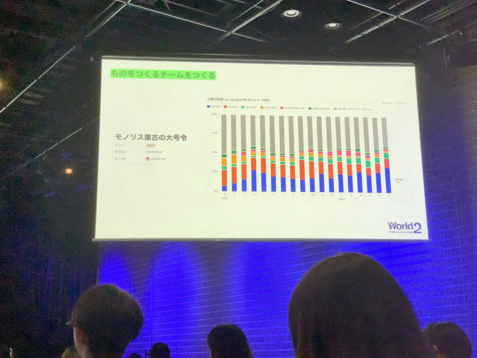 「人間が作成した merged PR のシェア（月次）」を示す積み上げ棒グラフのスライド